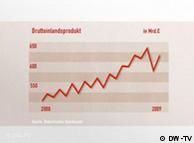2009年，德国经济发展出现了下降的拐点