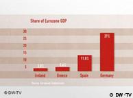 Ποσοστά επί του ΑΕΠ της ευρωζώνης