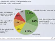 graphic showing attitude to freedom of the press