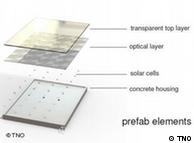 A drawing explains the different layers of the solar panel 