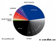 US and Germany pie chart