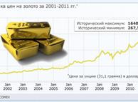 График динамики цен на золото за последнее десятилетие