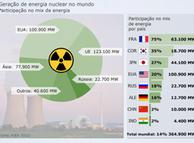 Pesquisa mundial indica que após Fukushima cresceu oposição à energia nuclear